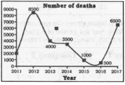 The line graph shows the number of deaths due to rail accidents in a certain state. Study the diagram and answer the following questions.      In which year was the number of deaths greater than that of the previous year?