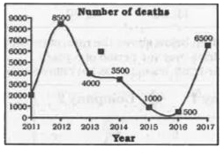 The line graph shows the number of deaths due to rail accidents in a certain state. Study the diagram and answer the following questions.      The number of deaths in 2017 was greater than that in 2013 by .