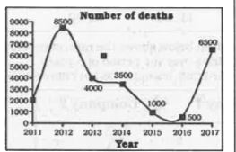 The line graph shows the number of deaths due to rail accidents in a certain state. Study the diagram and answer the following questions.      If on an average Rs. 5 lakhs was paid as insurance for each death due to a rail accident, then how much insurance was paid (in Rs. crore) in the year 2014?