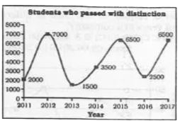 The line graph shows the number of students who passed with distinction in the given years from a certain university. Study the diagram and answer the following questions.      In which year was number of students who passed with distinction less than those who passed in the previous year?
