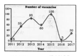 The line graph shows the number of vacancies for sales officers in a certain company. Study the diagram and answer the following questions.      The salary of a glass officer in the company in Rs 20,000, then what was the increase in the expense (in Rs. lakhs) due to salaries that had to be paid when posts were filled for the vacancies in the year 2015?
