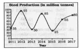 The line graph shows the production of steel of a certain country. Study the diagram and answer the following questions.      The steel production in 2012 was greater than that in 2015 by .