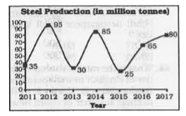 The line graph shows the production of steel of a certain country. Study the diagram and answer the following questions.      If 1 tonne of steel costs Rs. 30,000, what was the cost (in Rs billion) of the steel production in the year 2017?