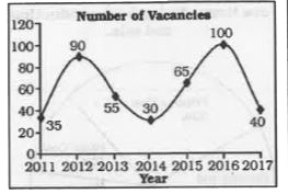 The line graph shows the number of vacancies for executives in a certain company. Study the diagram and answer the following questions.      What was the difference in the number of vacancies between  the years 2016 and 2014?