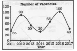 The line graph shows the number of vacancies for executives in a certain company. Study the diagram and answer the following questions.      The number of vacancies in 2014 was lesser than that in 2016 by .