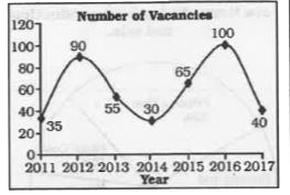 The line graph shows the number of vacancies for executives in a certain company. Study the diagram and answer the following questions.      The salary of an executive in the company is Rs. 30,000, what was the increase in the expense (in Rs. lakhs) due to salaries that had to be paid when posts were filled for the vacancies in the year 2017?