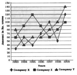 Study the following line graph and answer the questions.      In which year was the difference between the exports of companies Y and Z maximum ?
