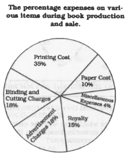 The following questions arfe based on the pie-chart given below. Study the pie-chart and answer the questions.      The central angle for the sector on ''Paper-Cost'' is