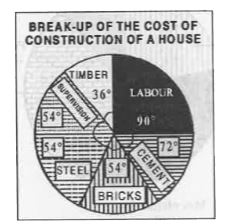 The pie chart given here shows the breakup of the cost of construction of a house on various heads. Study the chart and answer the questions.      If  the total cost of construction of the house is Rs 15,00,000, how much amount of money was spent on labour ?