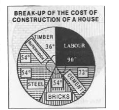 The pie chart given here shows the breakup of the cost of construction of a house on various heads. Study the chart and answer the questions.      Out of the total cost (Rs 15,00,000) of construction how much amount of money was spent on labour and supervision combined together ?