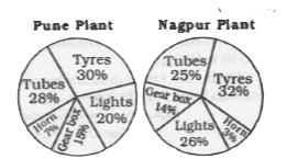 The pie chart, given here show some automobile parts manufactured by an automobile company at its Pune and Nagpur plants in the year 2009.      If the Nagpur plant produced 8,00,000 tyres, then the number of horns produced by it was
