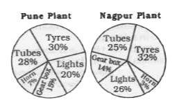 The pie chart, given here show some automobile parts manufactured by an automobile company at its Pune and Nagpur plants in the year 2009.      How many percent more tubes were produced at the Pune plant than those produced at the Nagpur plant?
