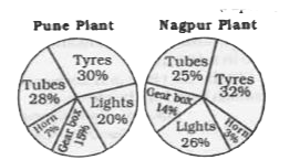The pie chart, given here show some automobile parts manufactured by an automobile company at its Pune and Nagpur plants in the year 2009.      The ratio of number of horns produced at Nagpur plant to that produced at Pune plant is