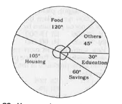 The pie-chart given here shows expenditures incurred by a family on various items and their savings, which amounts to Rs 8,000 in a month.   Study the chart and answer the questions based on the pie-chart      How much more amount is spent on food than on housing ?