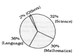The following pie-chart shows the number of students who failed in different subjects in an examination. Examine the chart and answer the following questions. The total number of students who have failed is 500.      The number of students failed in science is less than the number of students failed in all other subjects by :