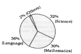 The following pie-chart shows the number of students who failed in different subjects in an examination. Examine the chart and answer the following questions. The total number of students who have failed is 500.      The central angle of the sector for the students who have failed in mathematics is :