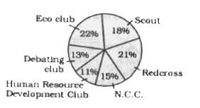 The pie-chart given below shows the number of students enrolled in a school in different activities. Total number of students in the school is 1200. Study the chart and answer the questions.      What is the total number of students enrolled in Debating Club and HRD Club ?