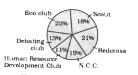 The pie-chart given below shows the number of students enrolled in a school in different activities. Total number of students in the school is 1200. Study the chart and answer the questions.      The number of students enrolled in Eco-club is what per cent of those enrolled in Redcross activities ?