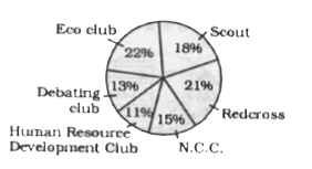 The pie-chart given below shows the number of students enrolled in a school in different activities. Total number of students in the school is 1200. Study the chart and answer the questions.      What is the ratio of number of students enrolled in Scout and Redcross activities together to those enrolled in Debating Club activities ?