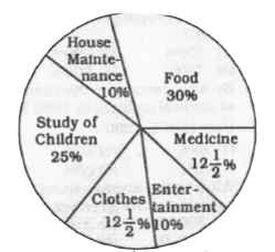 Following is the pie-chart showing the spendings of a family on various items in a particular year   Study the pie chart and answer questions.      The ratio of the total amount spent for food and medicine is