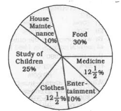 Following is the pie-chart showing the spendings of a family on various items in a particular year   Study the pie chart and answer questions.      If the difference in the amount spent for buying clothes and house maintenance was Rs 1,500, how much they spent for house maintenance ?