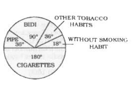 The Pie-chart shows the result of a survey among 119060 people concerning the use of tobacco. Study the Pie-chart and answer the questions.      Let P be the percentage of people using Cigarettes, Pipe and Bidi as their smoking means and Q be the percentage of people using other means as their smoking habits. Then P is more than Q by :