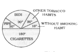 The Pie-chart shows the result of a survey among 119060 people concerning the use of tobacco. Study the Pie-chart and answer the questions.      The number of people smoking Cigarettes is :