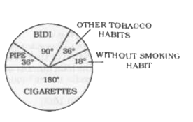 The Pie-chart shows the result of a survey among 119060 people concerning the use of tobacco. Study the Pie-chart and answer the questions.      The number of people preferring Bidi is :