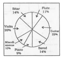 The following pie-chart shows the preference of musical instruments of 60,000 people surveyed over whole India. Examine the chart and answer the questions.      The number of people who prefer the musical instrument Sarod is :