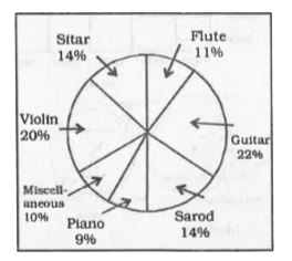 The following pie-chart shows the preference of musical instruments of 60,000 people surveyed over whole India. Examine the chart and answer the questions.      The number of people who prefer Guitar is greater than the total number of people who prefer either Flute or Piano by :
