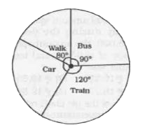 The pie-chart given below represents the number of students using different transport to a school in which total number of students is 2160.   Answer the questions based on the following diagram.      The ratio of the number of students who come to school by car to the number of students who come to school by bus is
