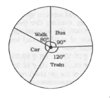 The pie-chart given below represents the number of students using different transport to a school in which total number of students is 2160.   Answer the questions based on the following diagram.      The total number of students coming to school either by walking or by bus is