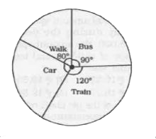The pie-chart given below represents the number of students using different transport to a school in which total number of students is 2160.   Answer the questions based on the following diagram.      The number of students who don’t come to school by train is