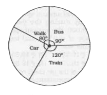 The pie-chart given below represents the number of students using different transport to a school in which total number of students is 2160.   Answer the questions based on the following diagram.      The number of students coming to school by bus exceeds the number of students coming to school walking by