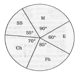 The following pie-chart the marks scored by a student in different subjects - viz, Physics (Ph), Chemistry (Ch), Mathematics (M), Social Science (SS) and English (e) in an examination. Assuming that total marks obtained for the examination is 810. Answer the questions given below.      The difference of marks between Physics and Chemistry is name as that between