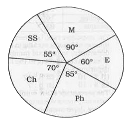 The following pie-chart the marks scored by a student in different subjects - viz, Physics (Ph), Chemistry (Ch), Mathematics (M), Social Science (SS) and English (e) in an examination. Assuming that total marks obtained for the examination is 810. Answer the questions given below.      The marks obbtained in Mathematics and Chemistry excees the marks obtained in Physics and Social Science by