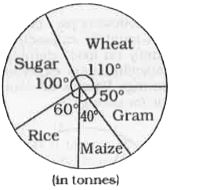 The annual agricultural production (in tonnes) of an Indian State is given in the pie chart. The total production is 9000 tonnes. Read the pie chart and answer the question.      What is the annual production of wheat?