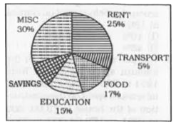 The adjoining pie-chart shows the proportional expenditure on various items of Amar's family. If monthly income of Amar is Rs 48,000, answer the questions.      Had his income be Rs 40,000 how much would be spent on food ?