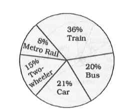 The pie chart given below represents the modes of transport for 1400 officers of the Staff Selection Commision, Kolkata. Study the chart and answer the following questions.      The ratio of two-wheelers and cars being used as modes of transport is