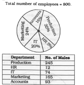 Study the pie-chart and table given below and answer the questions.   Details of percentage of employees an organization and number of males among them.   Total number of employees = 800.      The respective ratio between the number of females working in HR department to the total number of employees working in the HR department is