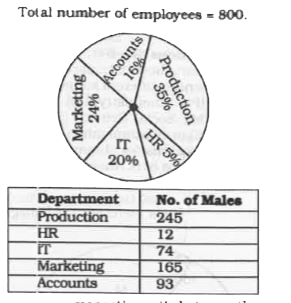 Study the pie-chart and table given below and answer the questions.   Details of percentage of employees an organization and number of males among them.   Total number of employees = 800.      The percenatge of females working iun IT department to the total number of employees working in the organization is