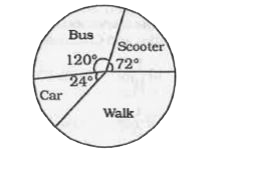 The following graph represents the transport used by children. Study the graph and answer the given questions.      If 10 students come by car, how many come by bus ?