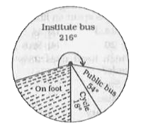 In an Institution there are 800 students. Students use different modes of transport for going to the intitution and return. The given pie diagram represents the requisite data. Study the diagram carefully and answer the questions.      The number of students who travel in public bus is