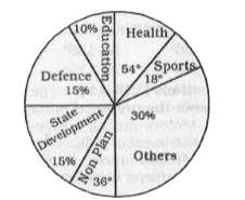 The expenses of a country for a particular year is given in Pie-Chart. Read the Pie-Chart and answer the questions.      If the total amount spent by the Government during the year was Rs 3,00,000 crores, the spent on state development exceeds that on sport by