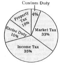 The income of a state under different heads is given in the following pie-chart. Study the chart and answer the questions.      If the total income in a year be Rs 733 crores then the income (in Rs crores) from 'Income tax' and 'Excise duty' is :