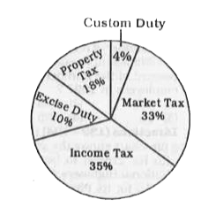 The income of a state under different heads is given in the following pie-chart. Study the chart and answer the questions.      The central angle of the sector representing income tax is :