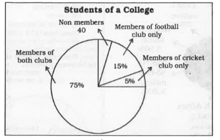 Study the Pie chart carefully and answer the questions.      Number of students who are members of cricket club only :