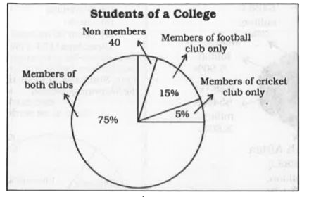 Study the Pie chart carefully and answer the questions.      The number of students who are members of both the club is :