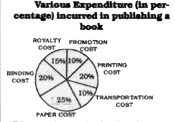 The following pie-chart shows the percentage distribution of the expenditure incurred in publishing a book. Read the pie-chart and answer the questions.      Royality on the book is less than the printing cost by :