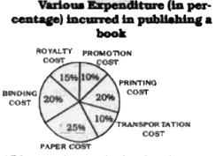 The following pie-chart shows the percentage distribution of the expenditure incurred in publishing a book. Read the pie-chart and answer the questions.      If 5500 copies are published and the transportation cost on them amount to Rs. 82500 then the selling price of the book so that the publisher can earn a profit of 25% is :